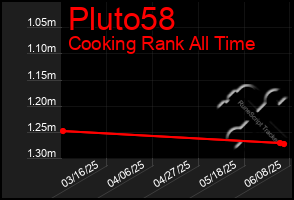 Total Graph of Pluto58