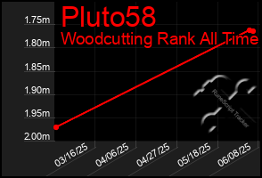 Total Graph of Pluto58