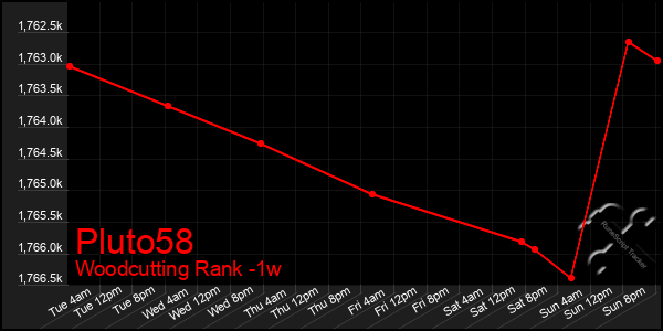 Last 7 Days Graph of Pluto58