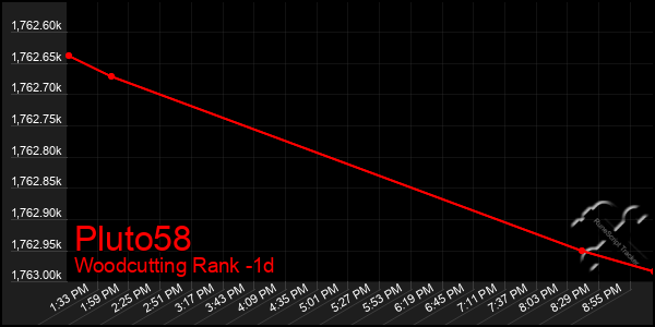 Last 24 Hours Graph of Pluto58