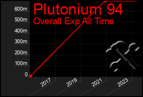 Total Graph of Plutonium 94