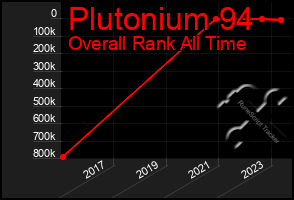 Total Graph of Plutonium 94