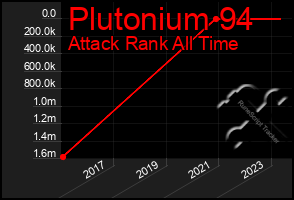 Total Graph of Plutonium 94