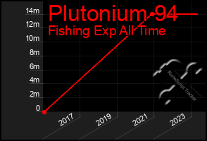 Total Graph of Plutonium 94