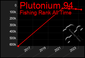 Total Graph of Plutonium 94