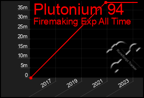 Total Graph of Plutonium 94