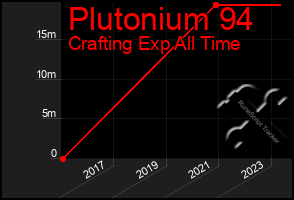 Total Graph of Plutonium 94