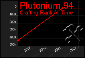 Total Graph of Plutonium 94