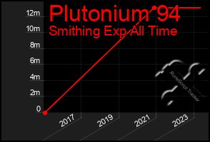 Total Graph of Plutonium 94