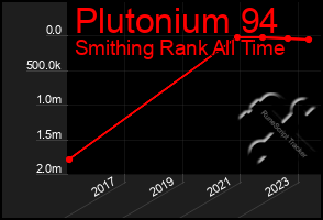 Total Graph of Plutonium 94