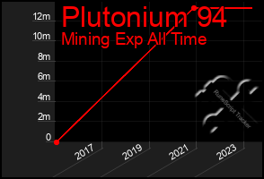 Total Graph of Plutonium 94