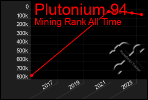 Total Graph of Plutonium 94