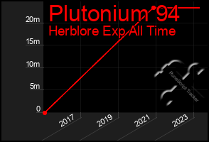 Total Graph of Plutonium 94