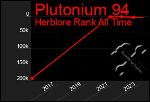 Total Graph of Plutonium 94