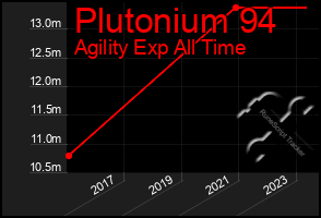 Total Graph of Plutonium 94