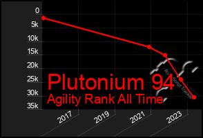 Total Graph of Plutonium 94