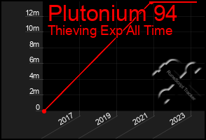 Total Graph of Plutonium 94