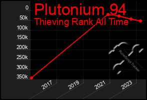 Total Graph of Plutonium 94