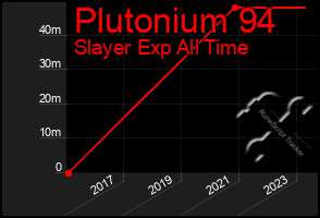 Total Graph of Plutonium 94