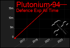 Total Graph of Plutonium 94