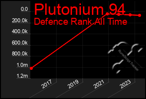 Total Graph of Plutonium 94