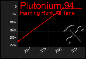 Total Graph of Plutonium 94