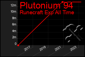 Total Graph of Plutonium 94