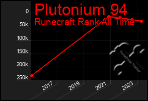 Total Graph of Plutonium 94