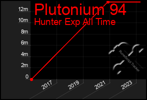 Total Graph of Plutonium 94