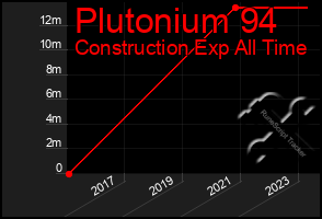 Total Graph of Plutonium 94