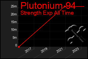 Total Graph of Plutonium 94