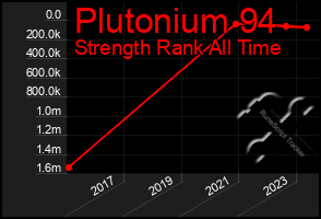 Total Graph of Plutonium 94