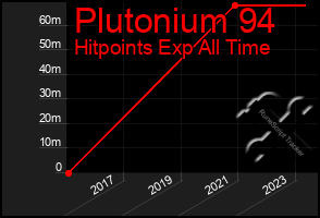 Total Graph of Plutonium 94