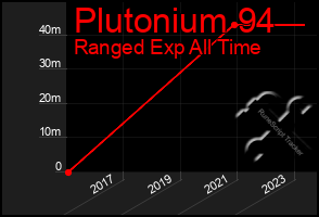 Total Graph of Plutonium 94