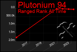 Total Graph of Plutonium 94