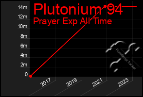 Total Graph of Plutonium 94