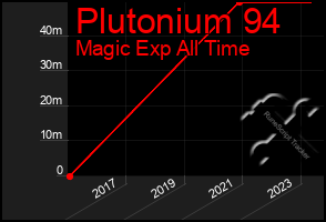 Total Graph of Plutonium 94