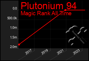 Total Graph of Plutonium 94