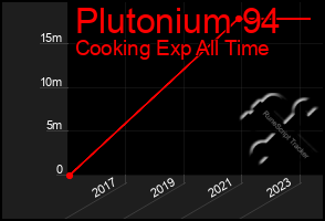 Total Graph of Plutonium 94