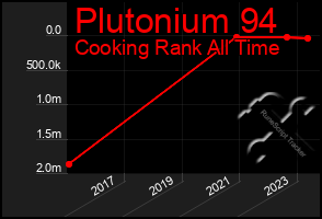 Total Graph of Plutonium 94