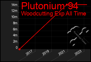 Total Graph of Plutonium 94