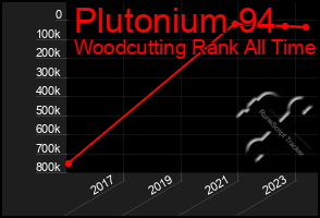 Total Graph of Plutonium 94