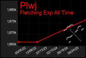Total Graph of Plwj