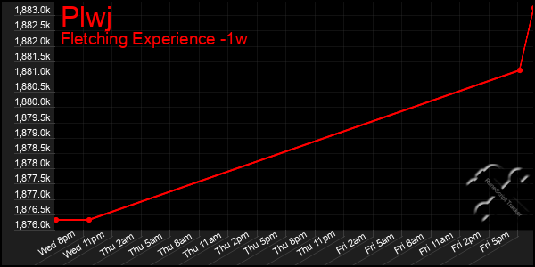 Last 7 Days Graph of Plwj