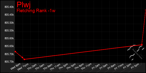 Last 7 Days Graph of Plwj