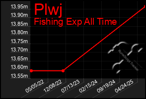 Total Graph of Plwj