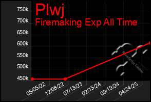 Total Graph of Plwj