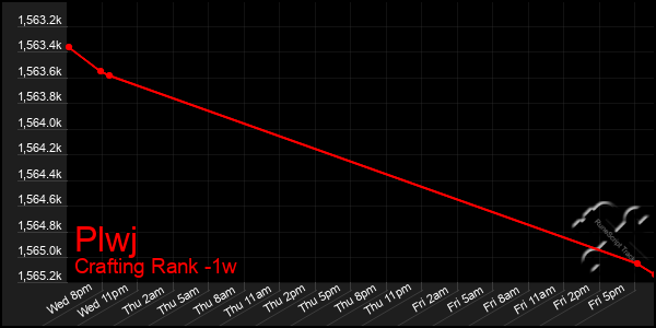 Last 7 Days Graph of Plwj