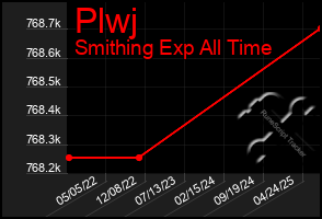 Total Graph of Plwj