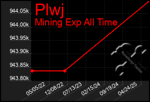 Total Graph of Plwj